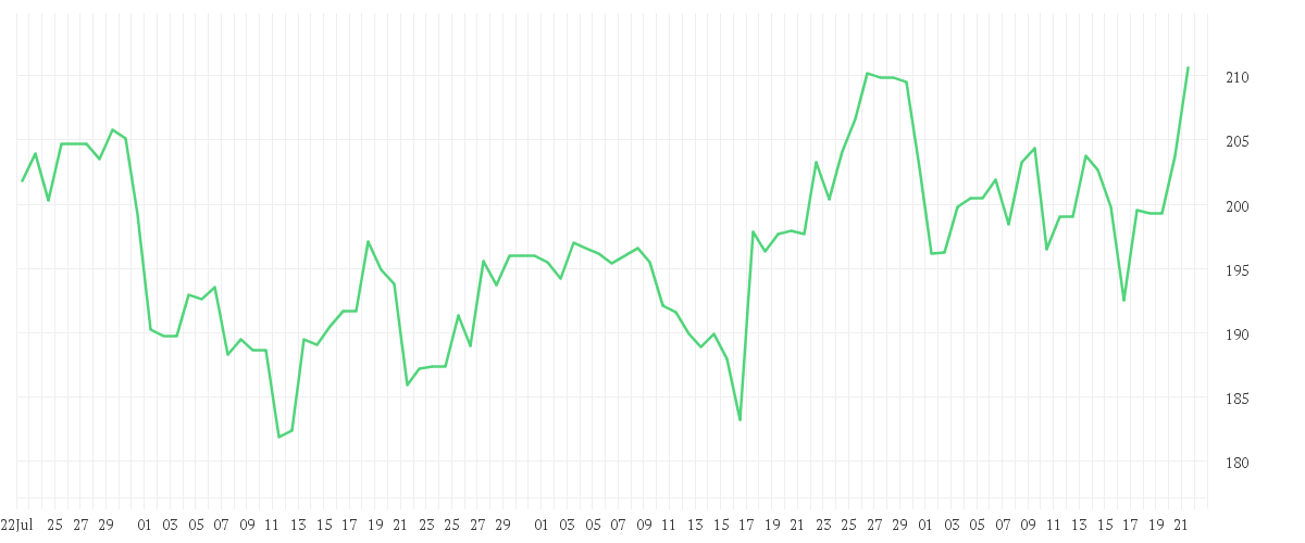 Chart zur Entwicklung der letzten drei Monate von WORKDAY INC.CL.A  DL-,001