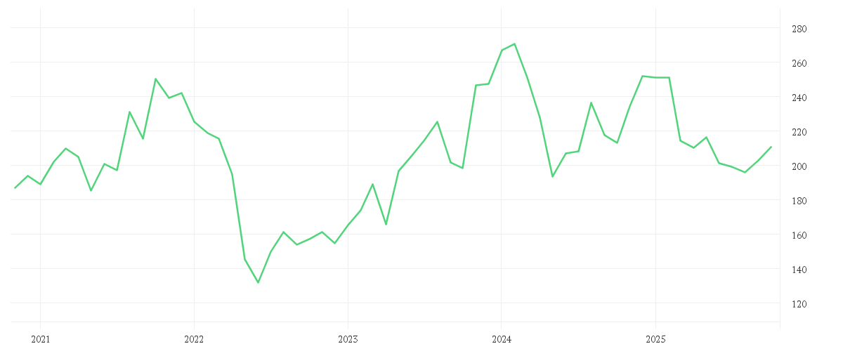 Chart zur Entwicklung der letzten fünf Jahre von WORKDAY INC.CL.A  DL-,001