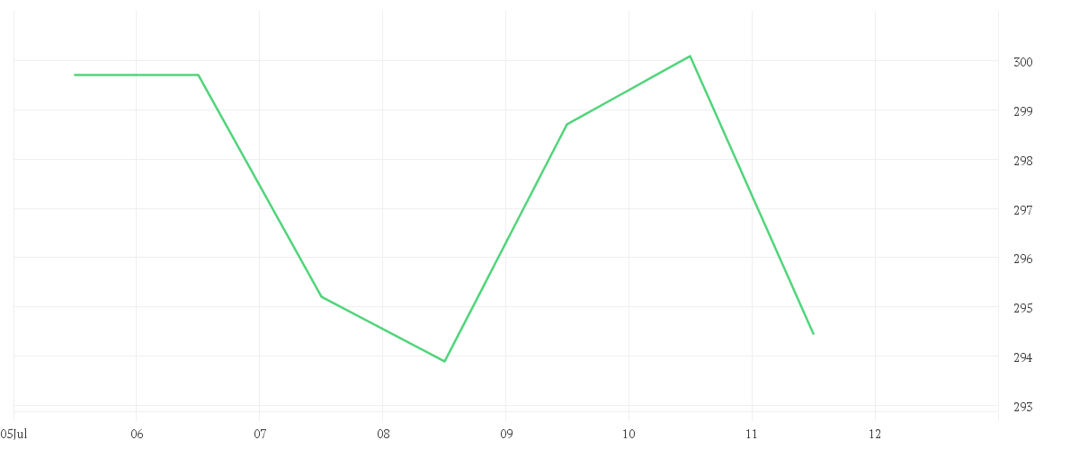 Chart zur Wochenentwicklung von SHERWIN-WILLIAMS     DL 1