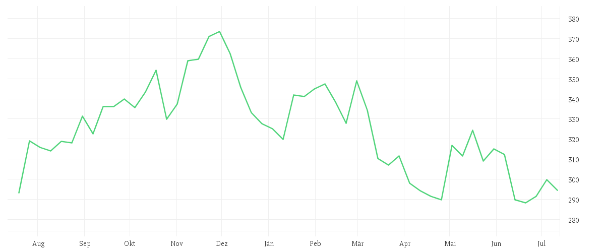 Chart zur Jahresentwicklung von SHERWIN-WILLIAMS     DL 1