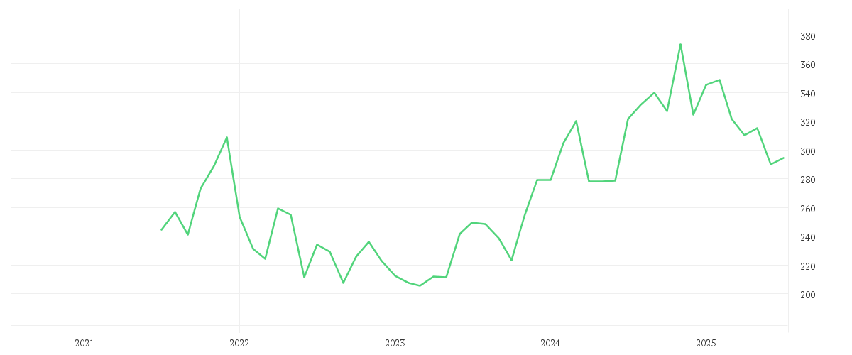 Chart zur Entwicklung der letzten fünf Jahre von SHERWIN-WILLIAMS     DL 1