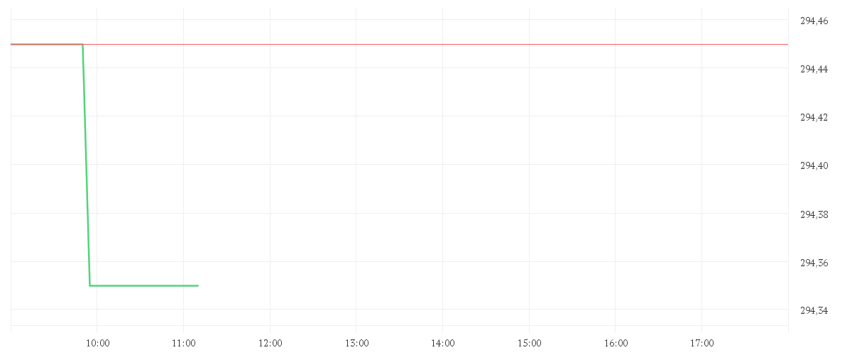 Chart zur Tagesentwicklung von SHERWIN-WILLIAMS     DL 1