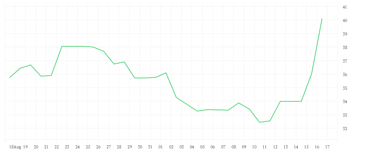 Chart zur Monatsentwicklung von SILTRONIC AG NA O.N.