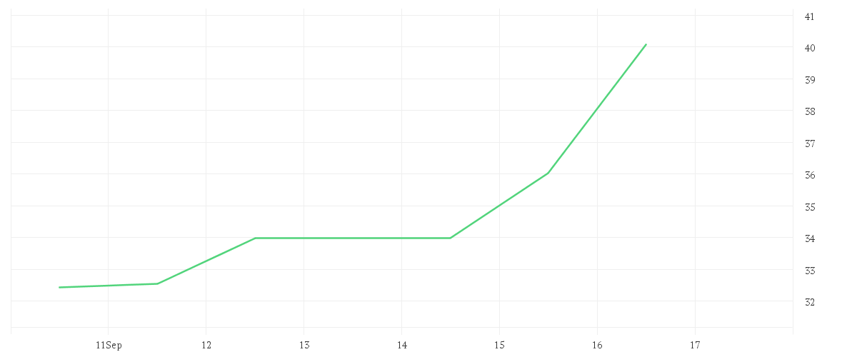 Chart zur Wochenentwicklung von SILTRONIC AG NA O.N.