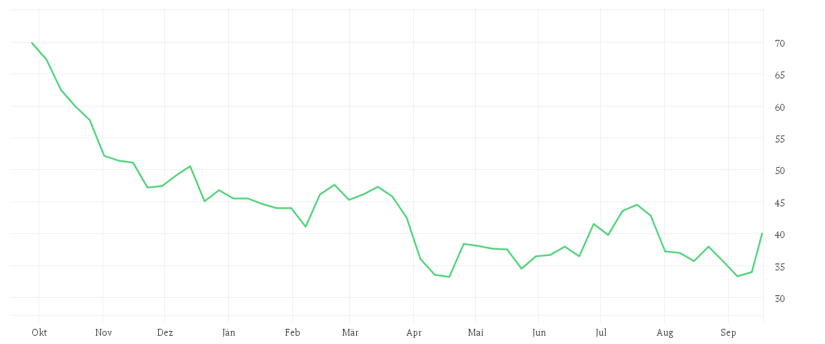 Chart zur Jahresentwicklung von SILTRONIC AG NA O.N.