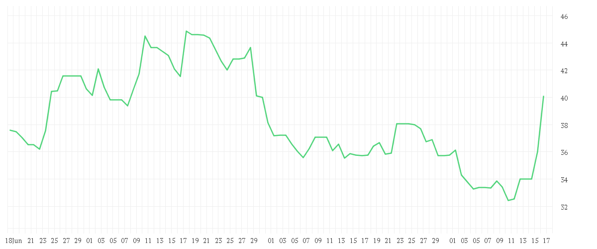 Chart zur Entwicklung der letzten drei Monate von SILTRONIC AG NA O.N.