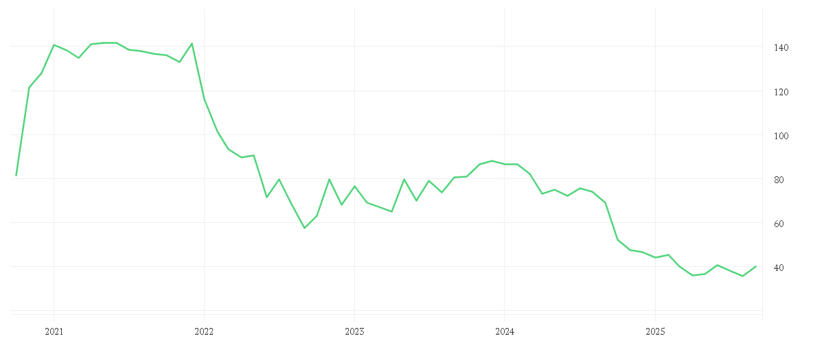 Chart zur Entwicklung der letzten fünf Jahre von SILTRONIC AG NA O.N.