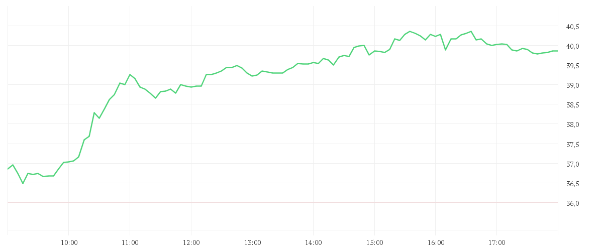 Chart zur Tagesentwicklung von SILTRONIC AG NA O.N.