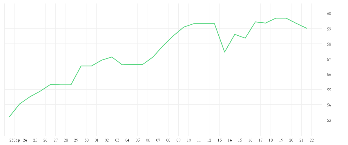 Chart zur Monatsentwicklung von MONSTER BEVER.NEW DL-,005