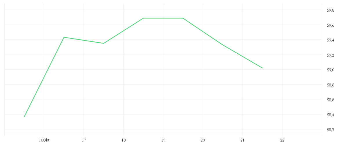 Chart zur Wochenentwicklung von MONSTER BEVER.NEW DL-,005