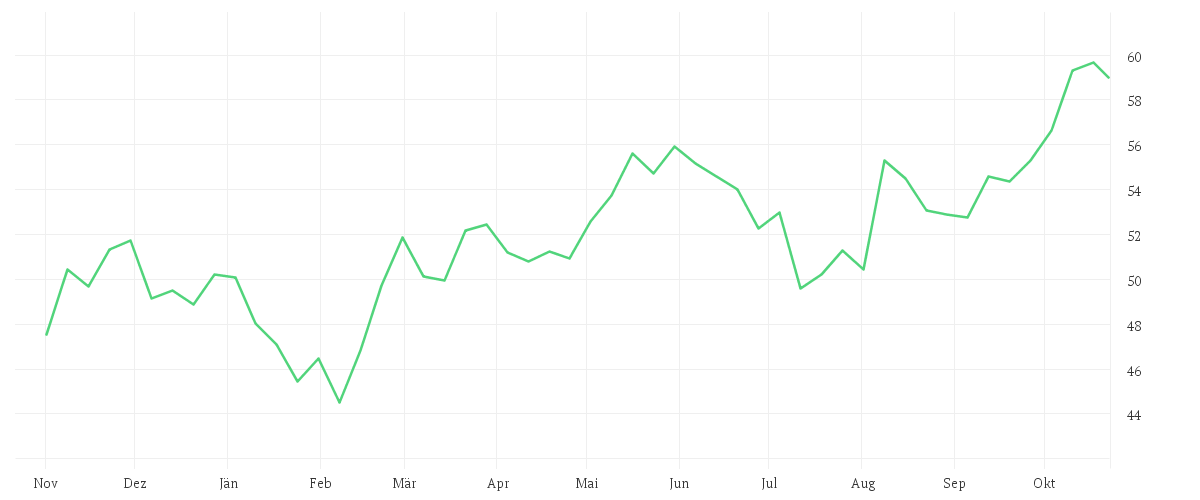 Chart zur Jahresentwicklung von MONSTER BEVER.NEW DL-,005