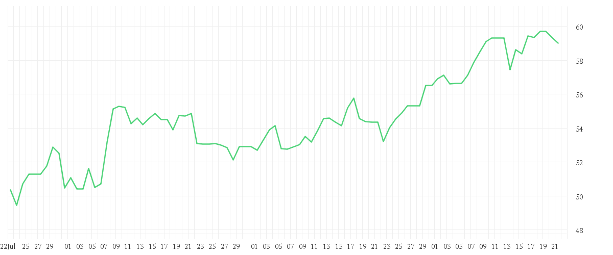 Chart zur Entwicklung der letzten drei Monate von MONSTER BEVER.NEW DL-,005