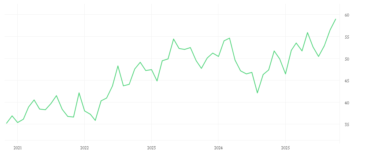 Chart zur Entwicklung der letzten fünf Jahre von MONSTER BEVER.NEW DL-,005