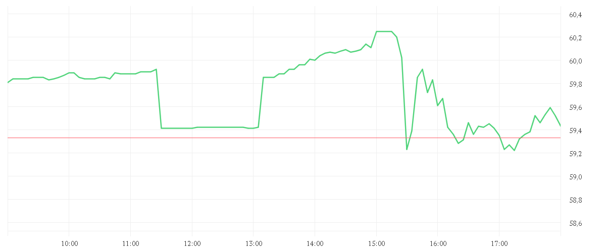 Chart zur Tagesentwicklung von MONSTER BEVER.NEW DL-,005