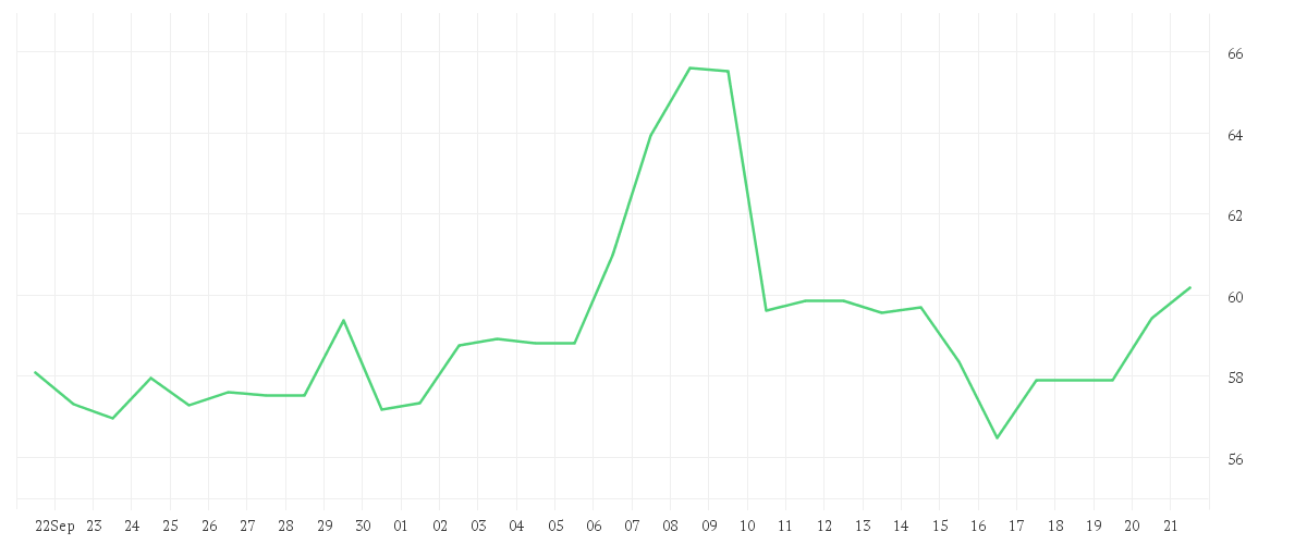 Chart zur Monatsentwicklung von PAYPAL HDGS INC.DL-,0001