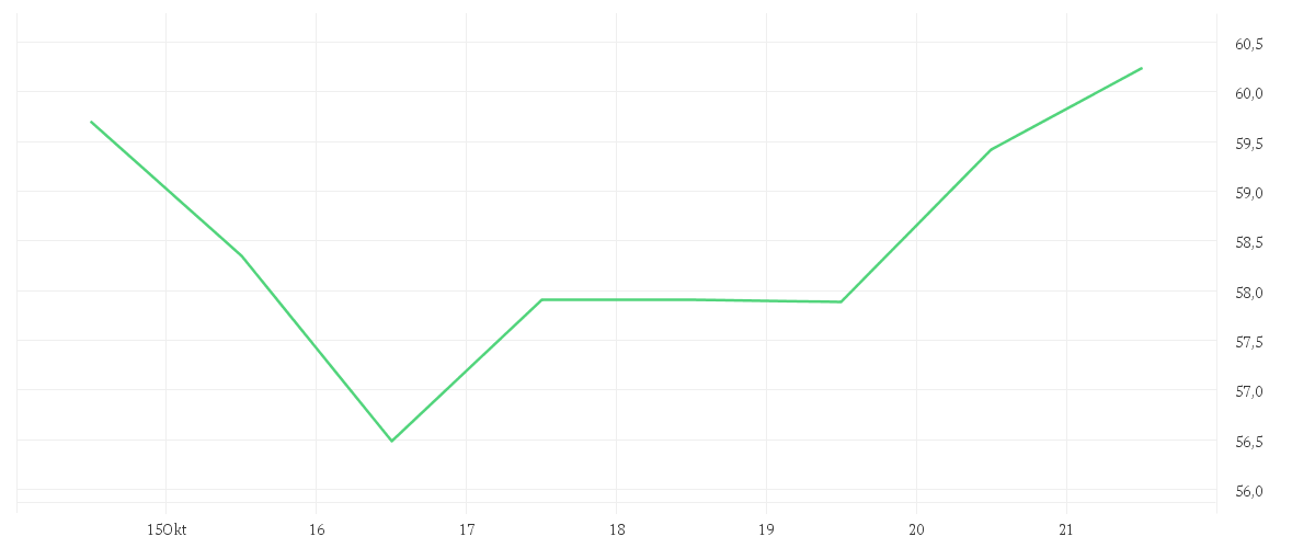 Chart zur Wochenentwicklung von PAYPAL HDGS INC.DL-,0001