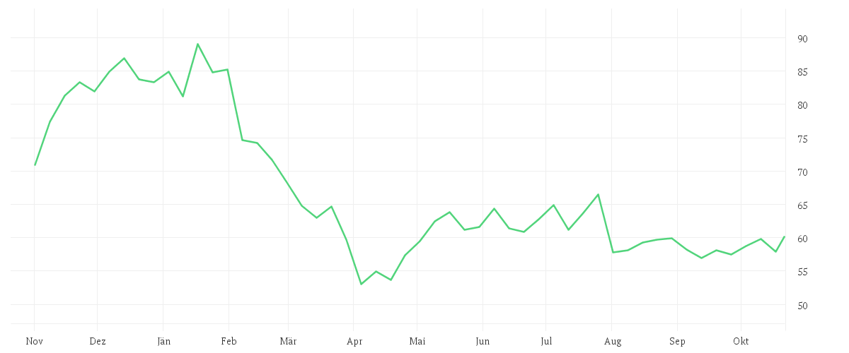 Chart zur Jahresentwicklung von PAYPAL HDGS INC.DL-,0001