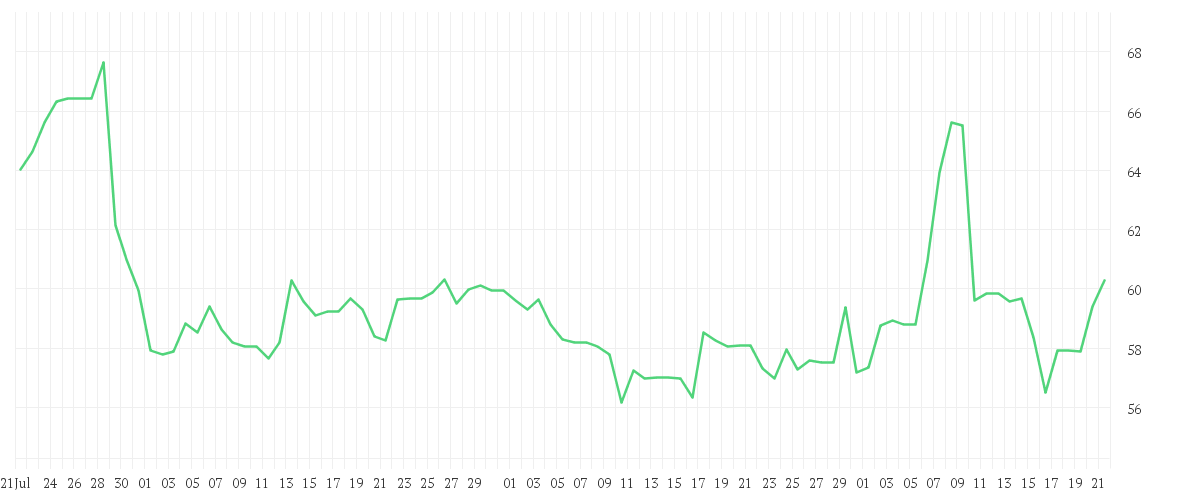 Chart zur Entwicklung der letzten drei Monate von PAYPAL HDGS INC.DL-,0001