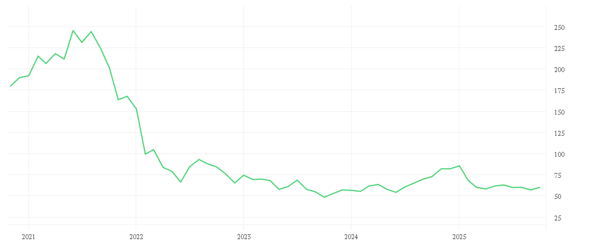 Chart zur Entwicklung der letzten fünf Jahre von PAYPAL HDGS INC.DL-,0001
