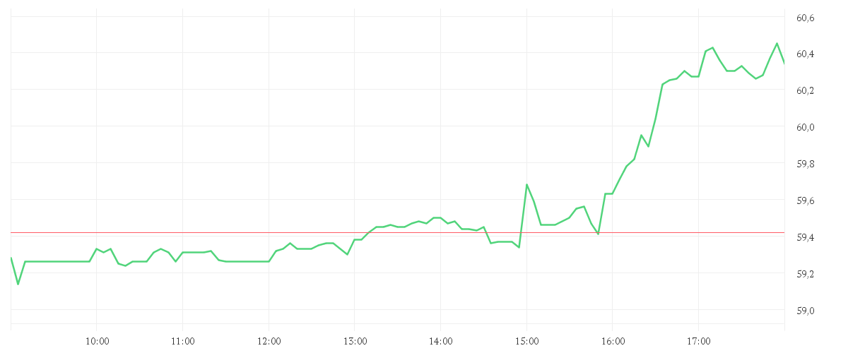 Chart zur Tagesentwicklung von PAYPAL HDGS INC.DL-,0001