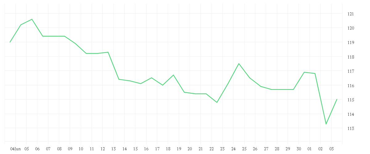 Chart zur Monatsentwicklung von SCOUT24 SE NA O.N.