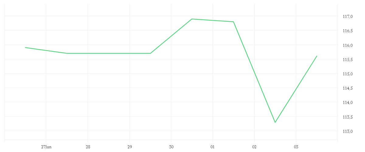 Chart zur Wochenentwicklung von SCOUT24 SE NA O.N.