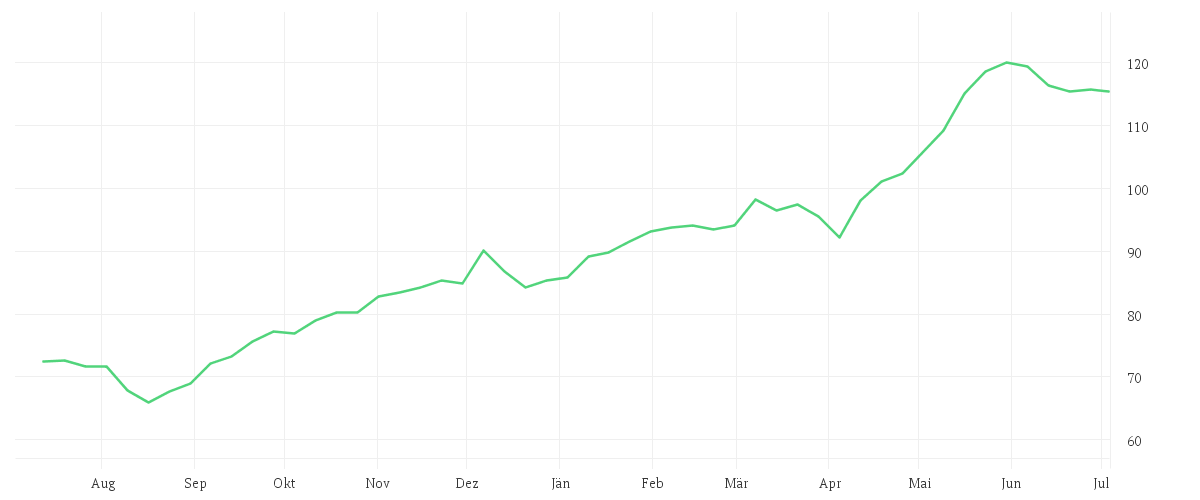 Chart zur Jahresentwicklung von SCOUT24 SE NA O.N.