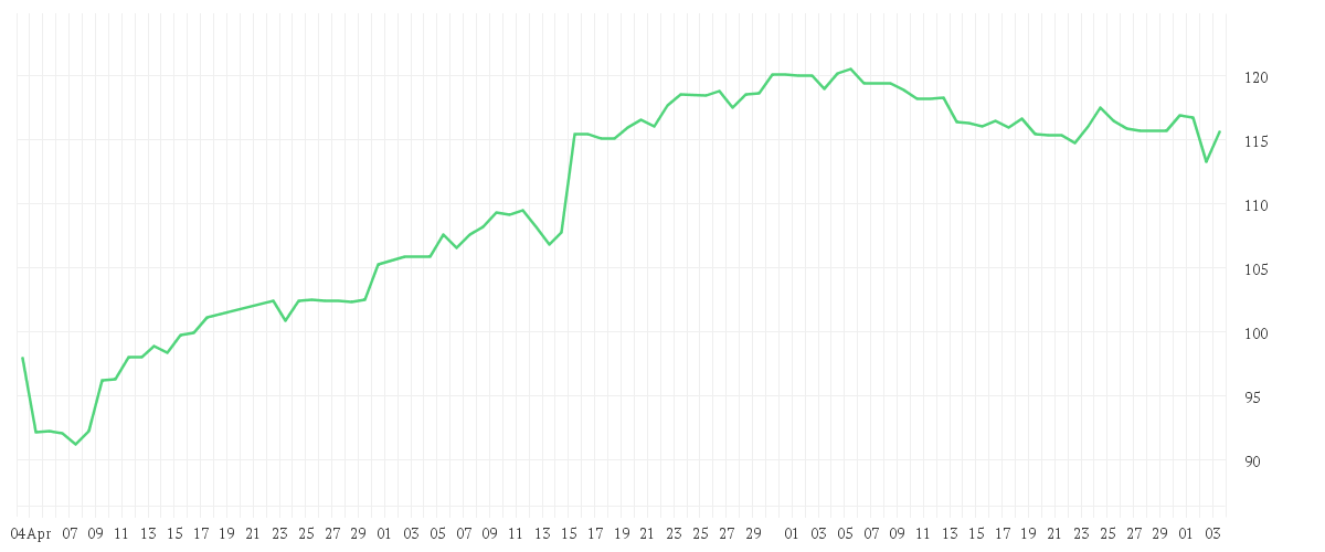 Chart zur Entwicklung der letzten drei Monate von SCOUT24 SE NA O.N.