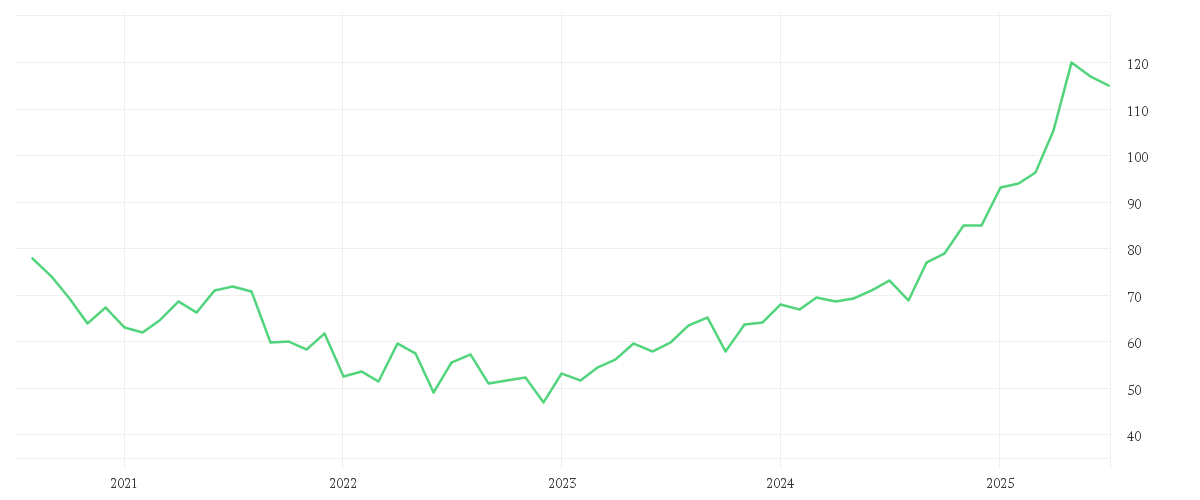Chart zur Entwicklung der letzten fünf Jahre von SCOUT24 SE NA O.N.