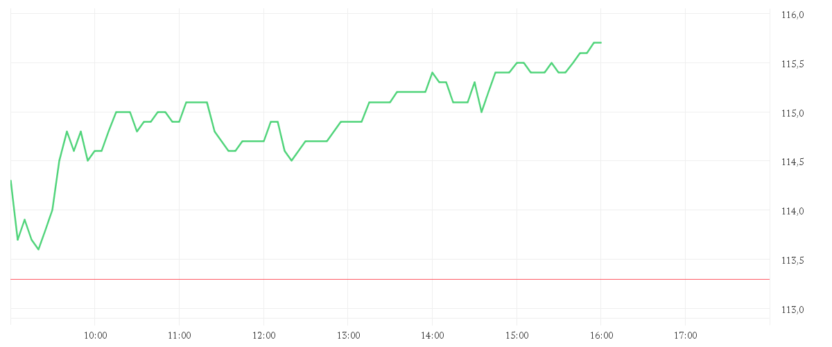 Chart zur Tagesentwicklung von SCOUT24 SE NA O.N.