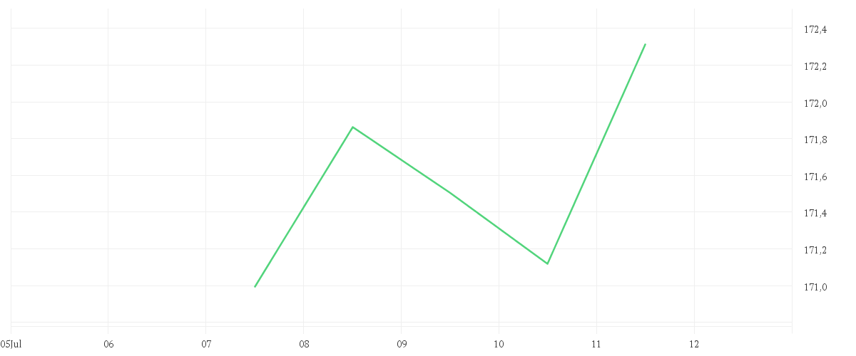 Chart zur Wochenentwicklung von EUR/JPY Spot