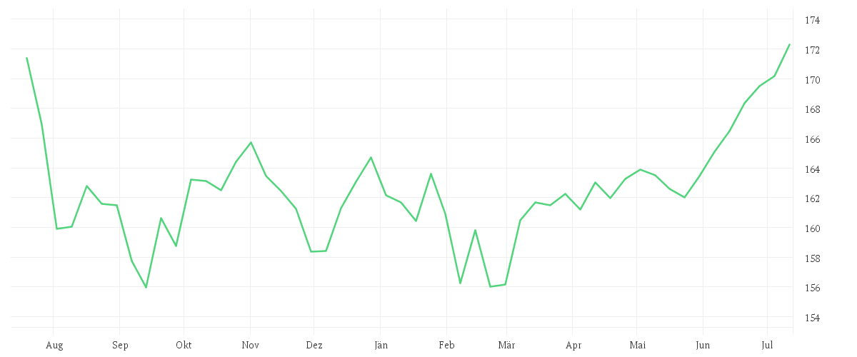 Chart zur Jahresentwicklung von EUR/JPY Spot