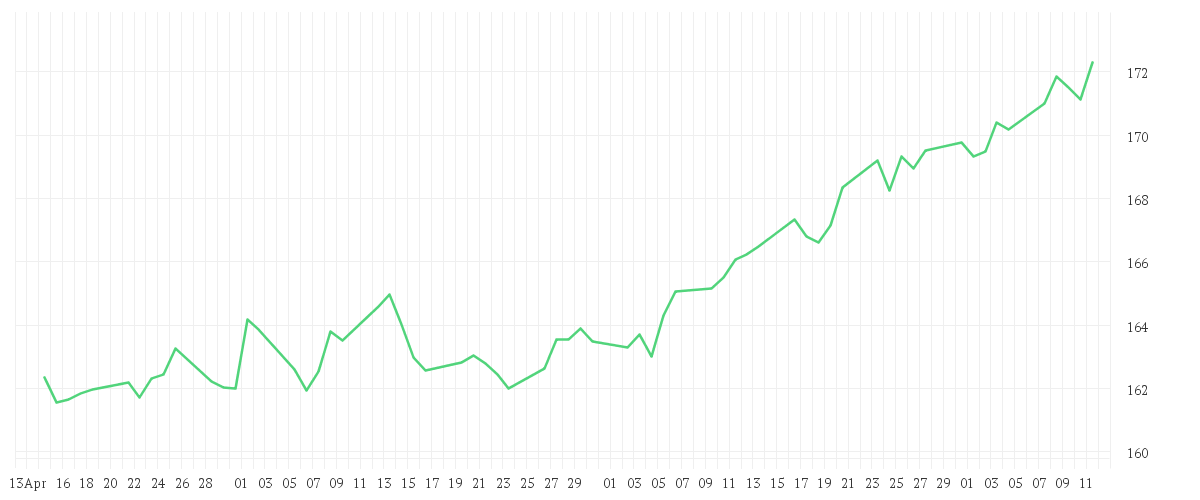 Chart zur Entwicklung der letzten drei Monate von EUR/JPY Spot