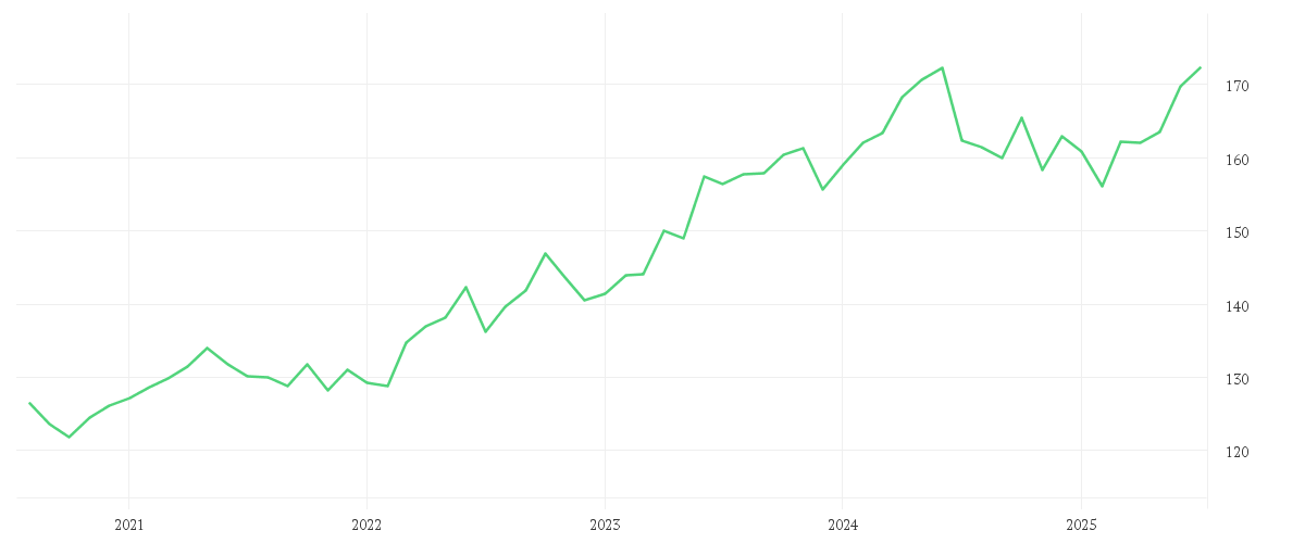 Chart zur Entwicklung der letzten fünf Jahre von EUR/JPY Spot