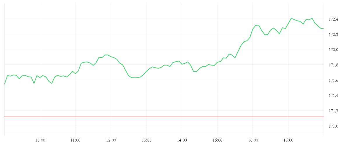 Chart zur Tagesentwicklung von EUR/JPY Spot