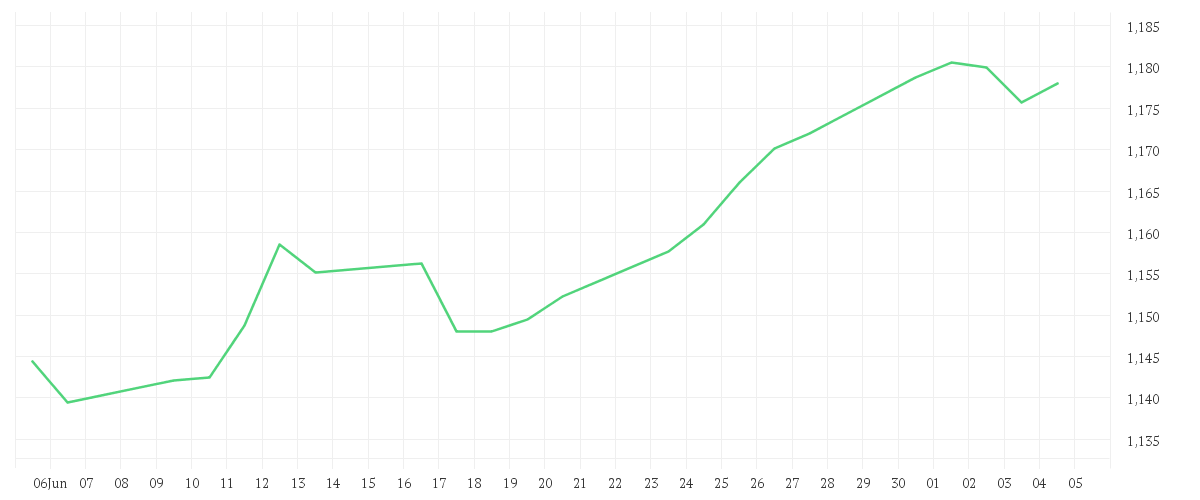 Chart zur Monatsentwicklung von EUR/USD Spot