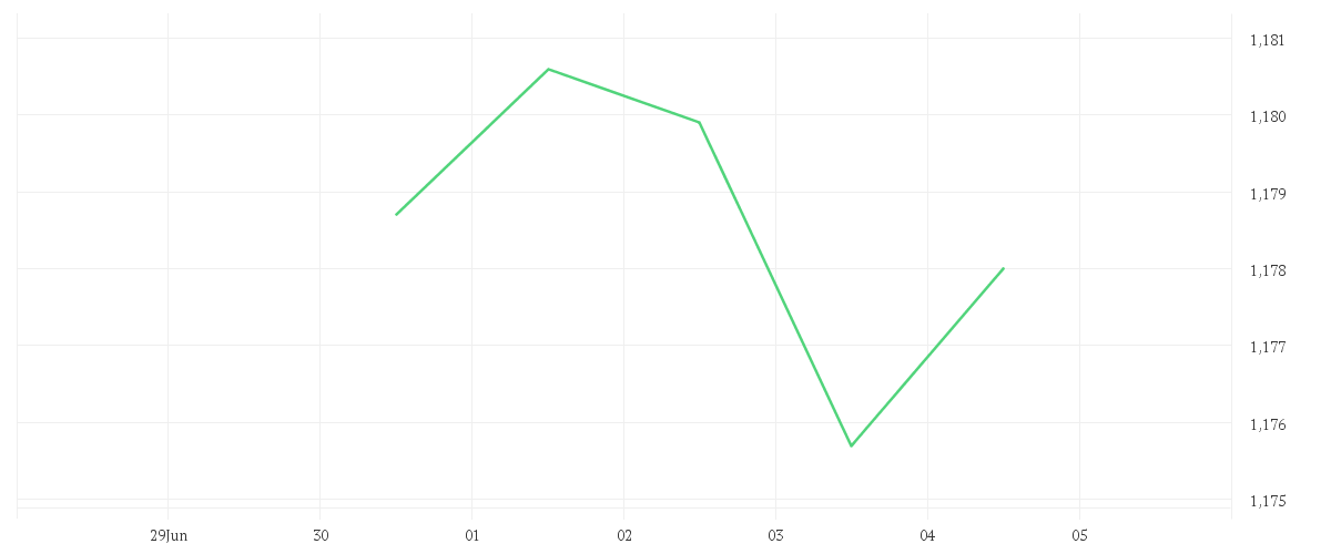 Chart zur Wochenentwicklung von EUR/USD Spot