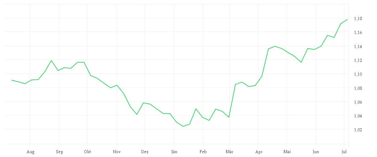 Chart zur Jahresentwicklung von EUR/USD Spot