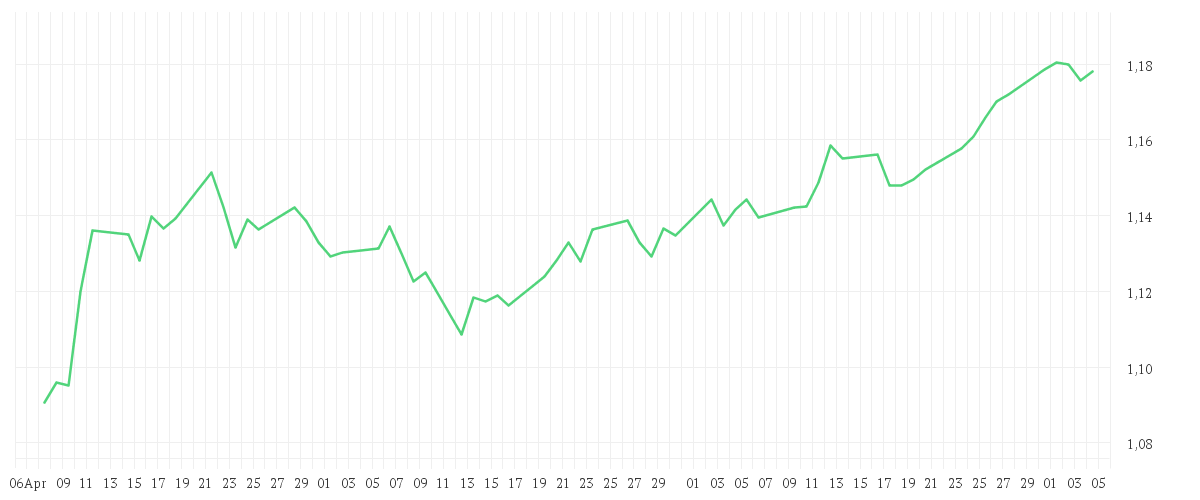 Chart zur Entwicklung der letzten drei Monate von EUR/USD Spot