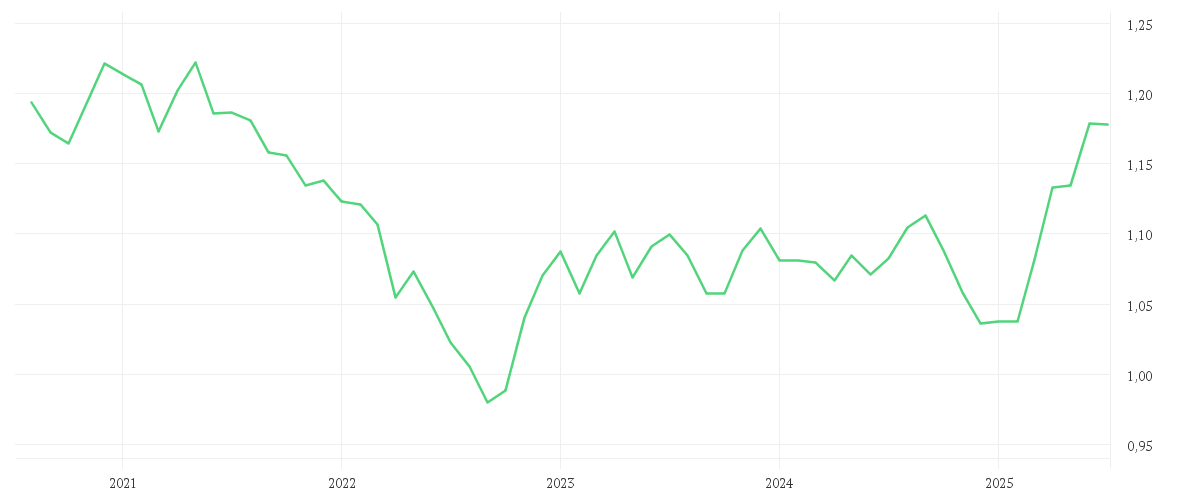 Chart zur Entwicklung der letzten fünf Jahre von EUR/USD Spot