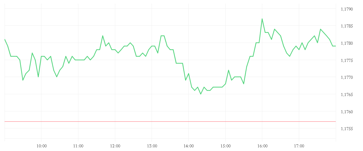 Chart zur Tagesentwicklung von EUR/USD Spot