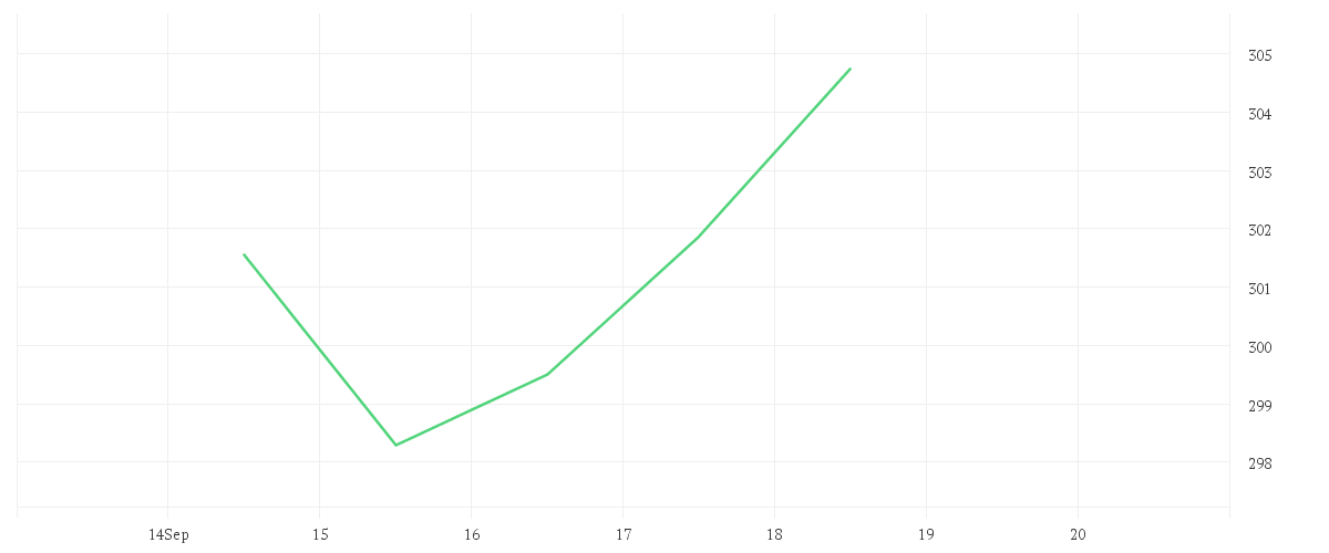 Chart zur Wochenentwicklung von ALPHABET INC.CL.A DL-,001