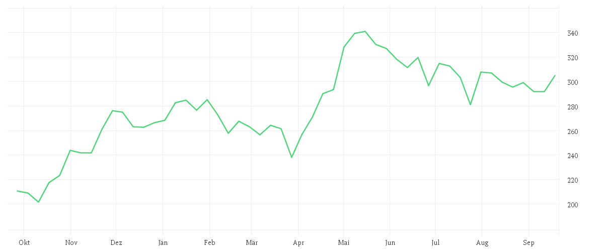 Chart zur Jahresentwicklung von ALPHABET INC.CL.A DL-,001