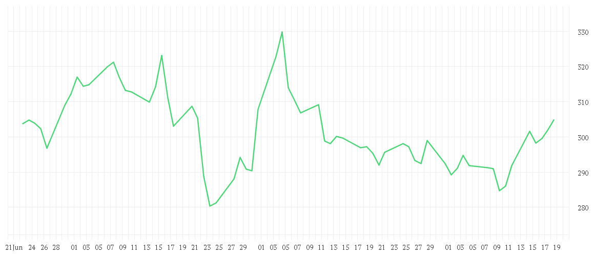 Chart zur Entwicklung der letzten drei Monate von ALPHABET INC.CL.A DL-,001