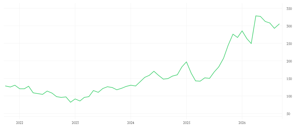 Chart zur Entwicklung der letzten fünf Jahre von ALPHABET INC.CL.A DL-,001
