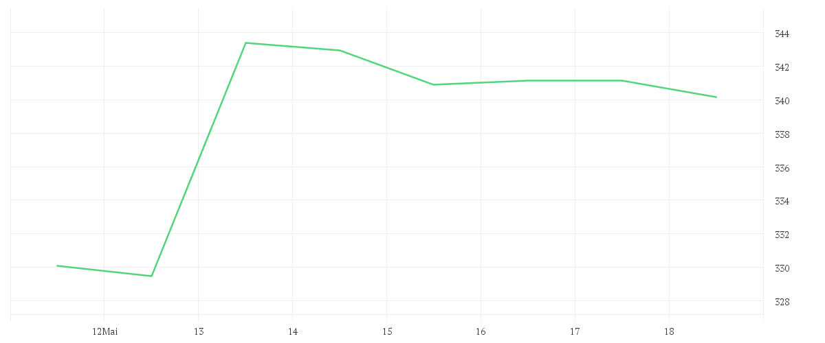 Chart zur Wochenentwicklung von ALPHABET INC.CL.A DL-,001