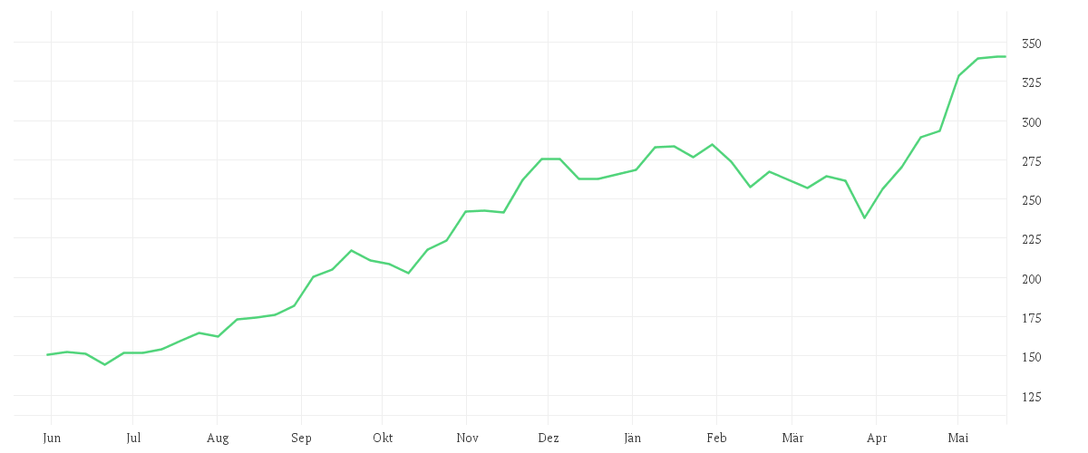 Chart zur Jahresentwicklung von ALPHABET INC.CL.A DL-,001