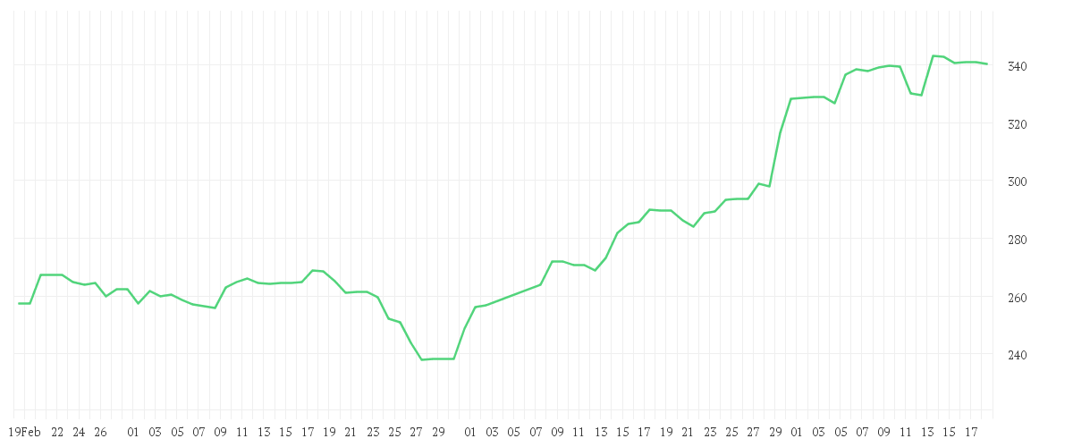 Chart zur Entwicklung der letzten drei Monate von ALPHABET INC.CL.A DL-,001