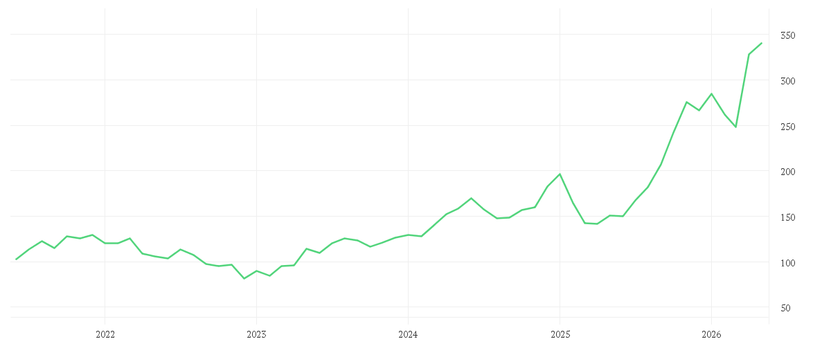Chart zur Entwicklung der letzten fünf Jahre von ALPHABET INC.CL.A DL-,001
