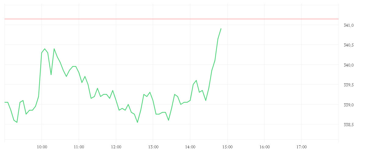 Chart zur Tagesentwicklung von ALPHABET INC.CL.A DL-,001